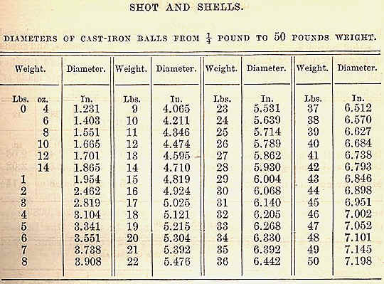 SWIVEL CANNON YOKE SHOT SIZES